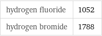 hydrogen fluoride | 1052 hydrogen bromide | 1788