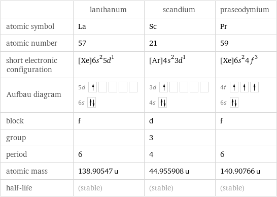  | lanthanum | scandium | praseodymium atomic symbol | La | Sc | Pr atomic number | 57 | 21 | 59 short electronic configuration | [Xe]6s^25d^1 | [Ar]4s^23d^1 | [Xe]6s^24f^3 Aufbau diagram | 5d  6s | 3d  4s | 4f  6s  block | f | d | f group | | 3 |  period | 6 | 4 | 6 atomic mass | 138.90547 u | 44.955908 u | 140.90766 u half-life | (stable) | (stable) | (stable)