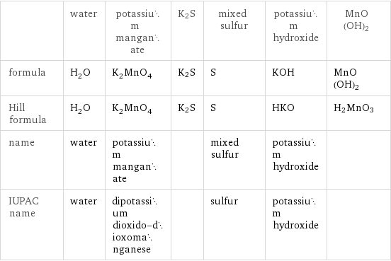  | water | potassium manganate | K2S | mixed sulfur | potassium hydroxide | MnO(OH)2 formula | H_2O | K_2MnO_4 | K2S | S | KOH | MnO(OH)2 Hill formula | H_2O | K_2MnO_4 | K2S | S | HKO | H2MnO3 name | water | potassium manganate | | mixed sulfur | potassium hydroxide |  IUPAC name | water | dipotassium dioxido-dioxomanganese | | sulfur | potassium hydroxide | 