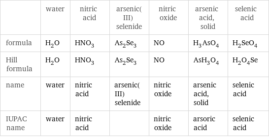  | water | nitric acid | arsenic(III) selenide | nitric oxide | arsenic acid, solid | selenic acid formula | H_2O | HNO_3 | As_2Se_3 | NO | H_3AsO_4 | H_2SeO_4 Hill formula | H_2O | HNO_3 | As_2Se_3 | NO | AsH_3O_4 | H_2O_4Se name | water | nitric acid | arsenic(III) selenide | nitric oxide | arsenic acid, solid | selenic acid IUPAC name | water | nitric acid | | nitric oxide | arsoric acid | selenic acid