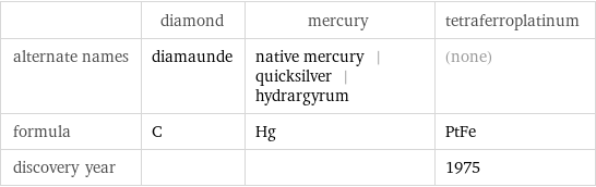  | diamond | mercury | tetraferroplatinum alternate names | diamaunde | native mercury | quicksilver | hydrargyrum | (none) formula | C | Hg | PtFe discovery year | | | 1975