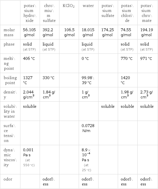  | potassium hydroxide | chromium sulfate | KClO2 | water | potassium sulfate | potassium chloride | potassium chromate molar mass | 56.105 g/mol | 392.2 g/mol | 106.5 g/mol | 18.015 g/mol | 174.25 g/mol | 74.55 g/mol | 194.19 g/mol phase | solid (at STP) | liquid (at STP) | | liquid (at STP) | | solid (at STP) | solid (at STP) melting point | 406 °C | | | 0 °C | | 770 °C | 971 °C boiling point | 1327 °C | 330 °C | | 99.9839 °C | | 1420 °C |  density | 2.044 g/cm^3 | 1.84 g/cm^3 | | 1 g/cm^3 | | 1.98 g/cm^3 | 2.73 g/cm^3 solubility in water | soluble | | | | soluble | soluble | soluble surface tension | | | | 0.0728 N/m | | |  dynamic viscosity | 0.001 Pa s (at 550 °C) | | | 8.9×10^-4 Pa s (at 25 °C) | | |  odor | | odorless | | odorless | | odorless | odorless