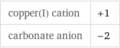 copper(I) cation | +1 carbonate anion | -2