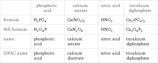  | phosphoric acid | calcium nitrate | nitric acid | tricalcium diphosphate formula | H_3PO_4 | Ca(NO_3)_2 | HNO_3 | Ca_3(PO_4)_2 Hill formula | H_3O_4P | CaN_2O_6 | HNO_3 | Ca_3O_8P_2 name | phosphoric acid | calcium nitrate | nitric acid | tricalcium diphosphate IUPAC name | phosphoric acid | calcium dinitrate | nitric acid | tricalcium diphosphate