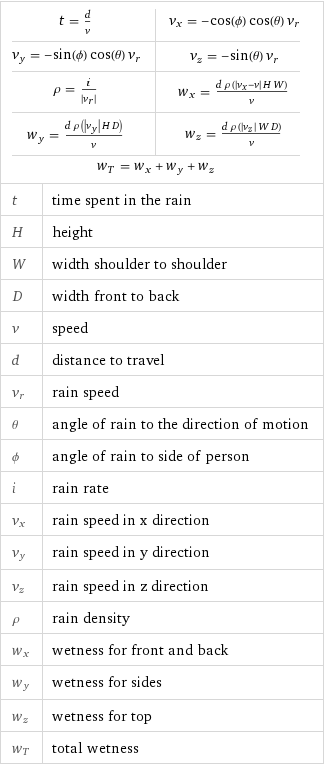 t = d/v | v_x = -cos(ϕ) cos(θ) v_r v_y = -sin(ϕ) cos(θ) v_r | v_z = -sin(θ) v_r ρ = i/abs(v_r) | w_x = (d ρ (abs(v_x - v) H W))/v w_y = (d ρ (abs(v_y) H D))/v | w_z = (d ρ (abs(v_z) W D))/v w_T = w_x + w_y + w_z | |  t | time spent in the rain H | height W | width shoulder to shoulder D | width front to back v | speed d | distance to travel v_r | rain speed θ | angle of rain to the direction of motion ϕ | angle of rain to side of person i | rain rate v_x | rain speed in x direction v_y | rain speed in y direction v_z | rain speed in z direction ρ | rain density w_x | wetness for front and back w_y | wetness for sides w_z | wetness for top w_T | total wetness