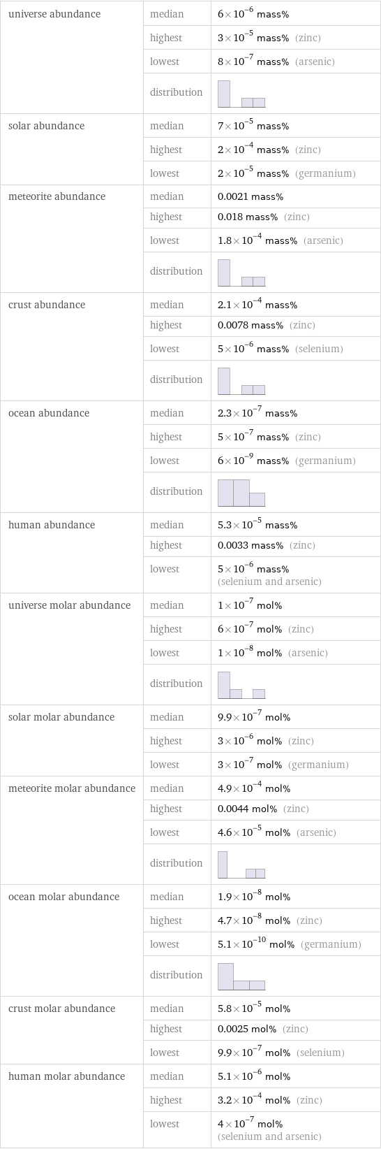 universe abundance | median | 6×10^-6 mass%  | highest | 3×10^-5 mass% (zinc)  | lowest | 8×10^-7 mass% (arsenic)  | distribution |  solar abundance | median | 7×10^-5 mass%  | highest | 2×10^-4 mass% (zinc)  | lowest | 2×10^-5 mass% (germanium) meteorite abundance | median | 0.0021 mass%  | highest | 0.018 mass% (zinc)  | lowest | 1.8×10^-4 mass% (arsenic)  | distribution |  crust abundance | median | 2.1×10^-4 mass%  | highest | 0.0078 mass% (zinc)  | lowest | 5×10^-6 mass% (selenium)  | distribution |  ocean abundance | median | 2.3×10^-7 mass%  | highest | 5×10^-7 mass% (zinc)  | lowest | 6×10^-9 mass% (germanium)  | distribution |  human abundance | median | 5.3×10^-5 mass%  | highest | 0.0033 mass% (zinc)  | lowest | 5×10^-6 mass% (selenium and arsenic) universe molar abundance | median | 1×10^-7 mol%  | highest | 6×10^-7 mol% (zinc)  | lowest | 1×10^-8 mol% (arsenic)  | distribution |  solar molar abundance | median | 9.9×10^-7 mol%  | highest | 3×10^-6 mol% (zinc)  | lowest | 3×10^-7 mol% (germanium) meteorite molar abundance | median | 4.9×10^-4 mol%  | highest | 0.0044 mol% (zinc)  | lowest | 4.6×10^-5 mol% (arsenic)  | distribution |  ocean molar abundance | median | 1.9×10^-8 mol%  | highest | 4.7×10^-8 mol% (zinc)  | lowest | 5.1×10^-10 mol% (germanium)  | distribution |  crust molar abundance | median | 5.8×10^-5 mol%  | highest | 0.0025 mol% (zinc)  | lowest | 9.9×10^-7 mol% (selenium) human molar abundance | median | 5.1×10^-6 mol%  | highest | 3.2×10^-4 mol% (zinc)  | lowest | 4×10^-7 mol% (selenium and arsenic)