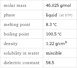 molar mass | 46.025 g/mol phase | liquid (at STP) melting point | 8.3 °C boiling point | 100.5 °C density | 1.22 g/cm^3 solubility in water | miscible dielectric constant | 58.5