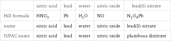  | nitric acid | lead | water | nitric oxide | lead(II) nitrate Hill formula | HNO_3 | Pb | H_2O | NO | N_2O_6Pb name | nitric acid | lead | water | nitric oxide | lead(II) nitrate IUPAC name | nitric acid | lead | water | nitric oxide | plumbous dinitrate