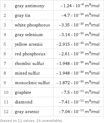 1 | gray antimony | -1.24×10^-9 m^3/mol 2 | gray tin | -4.7×10^-10 m^3/mol 3 | white phosphorus | -3.35×10^-10 m^3/mol 4 | gray selenium | -3.14×10^-10 m^3/mol 5 | yellow arsenic | -2.915×10^-10 m^3/mol 6 | red phosphorus | -2.61×10^-10 m^3/mol 7 | rhombic sulfur | -1.948×10^-10 m^3/mol 8 | mixed sulfur | -1.948×10^-10 m^3/mol 9 | monoclinic sulfur | -1.872×10^-10 m^3/mol 10 | graphite | -7.5×10^-11 m^3/mol 11 | diamond | -7.41×10^-11 m^3/mol 12 | gray arsenic | -7.04×10^-11 m^3/mol (based on 12 values; 14 unavailable)