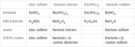  | zinc sulfate | barium nitrate | Zn(NO3)2 | barium sulfate formula | ZnSO_4 | Ba(NO_3)_2 | Zn(NO3)2 | BaSO_4 Hill formula | O_4SZn | BaN_2O_6 | N2O6Zn | BaO_4S name | zinc sulfate | barium nitrate | | barium sulfate IUPAC name | zinc sulfate | barium(+2) cation dinitrate | | barium(+2) cation sulfate