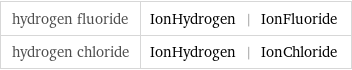 hydrogen fluoride | IonHydrogen | IonFluoride hydrogen chloride | IonHydrogen | IonChloride