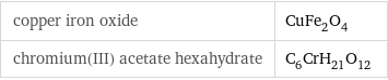 copper iron oxide | CuFe_2O_4 chromium(III) acetate hexahydrate | C_6CrH_21O_12