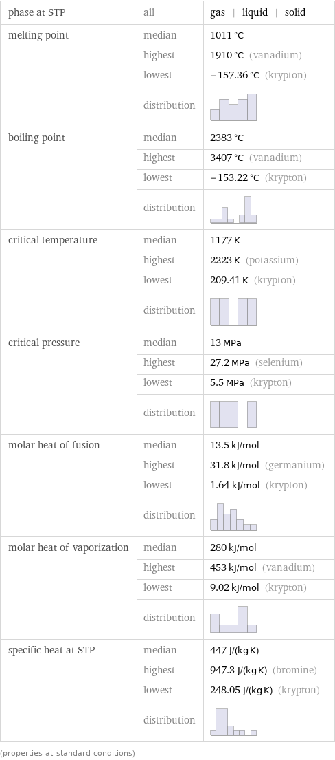 phase at STP | all | gas | liquid | solid melting point | median | 1011 °C  | highest | 1910 °C (vanadium)  | lowest | -157.36 °C (krypton)  | distribution |  boiling point | median | 2383 °C  | highest | 3407 °C (vanadium)  | lowest | -153.22 °C (krypton)  | distribution |  critical temperature | median | 1177 K  | highest | 2223 K (potassium)  | lowest | 209.41 K (krypton)  | distribution |  critical pressure | median | 13 MPa  | highest | 27.2 MPa (selenium)  | lowest | 5.5 MPa (krypton)  | distribution |  molar heat of fusion | median | 13.5 kJ/mol  | highest | 31.8 kJ/mol (germanium)  | lowest | 1.64 kJ/mol (krypton)  | distribution |  molar heat of vaporization | median | 280 kJ/mol  | highest | 453 kJ/mol (vanadium)  | lowest | 9.02 kJ/mol (krypton)  | distribution |  specific heat at STP | median | 447 J/(kg K)  | highest | 947.3 J/(kg K) (bromine)  | lowest | 248.05 J/(kg K) (krypton)  | distribution |  (properties at standard conditions)