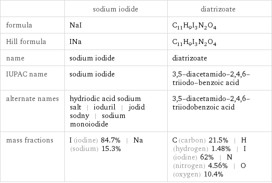  | sodium iodide | diatrizoate formula | NaI | C_11H_9I_3N_2O_4 Hill formula | INa | C_11H_9I_3N_2O_4 name | sodium iodide | diatrizoate IUPAC name | sodium iodide | 3, 5-diacetamido-2, 4, 6-triiodo-benzoic acid alternate names | hydriodic acid sodium salt | ioduril | jodid sodny | sodium monoiodide | 3, 5-diacetamido-2, 4, 6-triiodobenzoic acid mass fractions | I (iodine) 84.7% | Na (sodium) 15.3% | C (carbon) 21.5% | H (hydrogen) 1.48% | I (iodine) 62% | N (nitrogen) 4.56% | O (oxygen) 10.4%