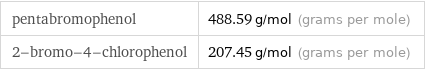pentabromophenol | 488.59 g/mol (grams per mole) 2-bromo-4-chlorophenol | 207.45 g/mol (grams per mole)