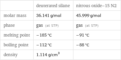  | deuterated silane | nitrous oxide-15 N2 molar mass | 36.141 g/mol | 45.999 g/mol phase | gas (at STP) | gas (at STP) melting point | -185 °C | -91 °C boiling point | -112 °C | -88 °C density | 1.114 g/cm^3 | 