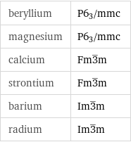 beryllium | P6_3/mmc magnesium | P6_3/mmc calcium | Fm3^_m strontium | Fm3^_m barium | Im3^_m radium | Im3^_m