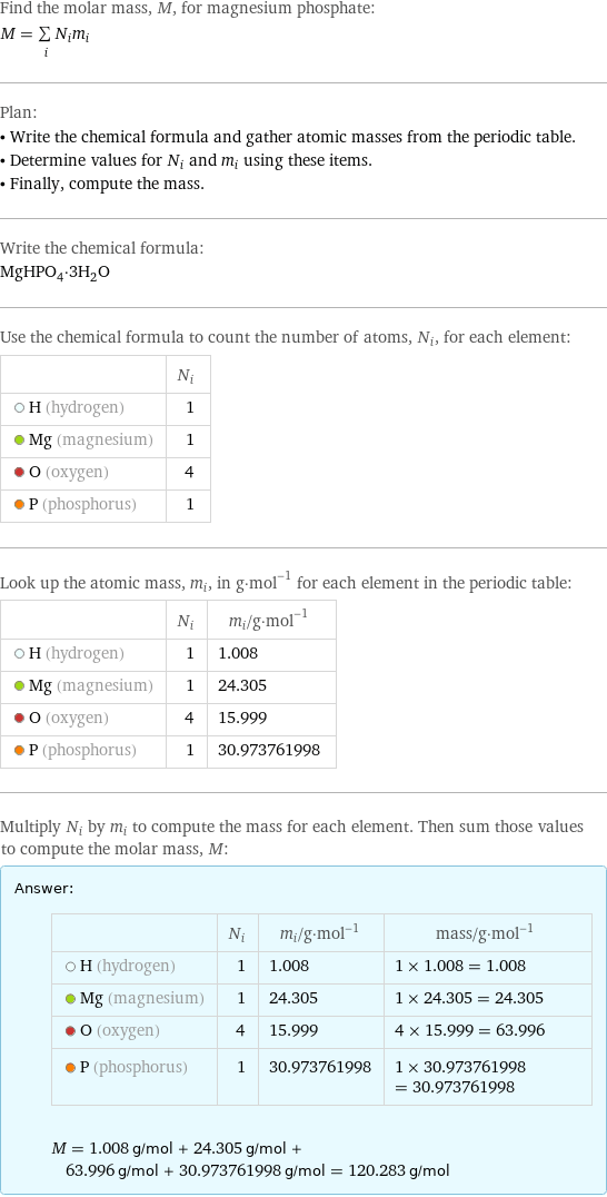 Find the molar mass, M, for magnesium phosphate: M = sum _iN_im_i Plan: • Write the chemical formula and gather atomic masses from the periodic table. • Determine values for N_i and m_i using these items. • Finally, compute the mass. Write the chemical formula: MgHPO_4·3H_2O Use the chemical formula to count the number of atoms, N_i, for each element:  | N_i  H (hydrogen) | 1  Mg (magnesium) | 1  O (oxygen) | 4  P (phosphorus) | 1 Look up the atomic mass, m_i, in g·mol^(-1) for each element in the periodic table:  | N_i | m_i/g·mol^(-1)  H (hydrogen) | 1 | 1.008  Mg (magnesium) | 1 | 24.305  O (oxygen) | 4 | 15.999  P (phosphorus) | 1 | 30.973761998 Multiply N_i by m_i to compute the mass for each element. Then sum those values to compute the molar mass, M: Answer: |   | | N_i | m_i/g·mol^(-1) | mass/g·mol^(-1)  H (hydrogen) | 1 | 1.008 | 1 × 1.008 = 1.008  Mg (magnesium) | 1 | 24.305 | 1 × 24.305 = 24.305  O (oxygen) | 4 | 15.999 | 4 × 15.999 = 63.996  P (phosphorus) | 1 | 30.973761998 | 1 × 30.973761998 = 30.973761998  M = 1.008 g/mol + 24.305 g/mol + 63.996 g/mol + 30.973761998 g/mol = 120.283 g/mol