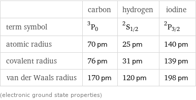  | carbon | hydrogen | iodine term symbol | ^3P_0 | ^2S_(1/2) | ^2P_(3/2) atomic radius | 70 pm | 25 pm | 140 pm covalent radius | 76 pm | 31 pm | 139 pm van der Waals radius | 170 pm | 120 pm | 198 pm (electronic ground state properties)