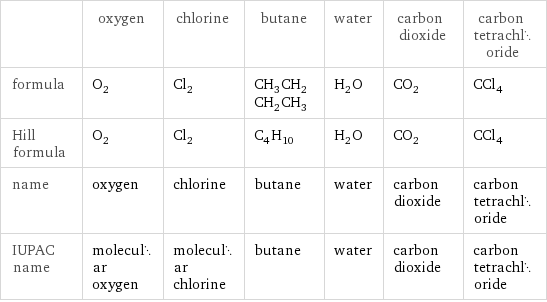  | oxygen | chlorine | butane | water | carbon dioxide | carbon tetrachloride formula | O_2 | Cl_2 | CH_3CH_2CH_2CH_3 | H_2O | CO_2 | CCl_4 Hill formula | O_2 | Cl_2 | C_4H_10 | H_2O | CO_2 | CCl_4 name | oxygen | chlorine | butane | water | carbon dioxide | carbon tetrachloride IUPAC name | molecular oxygen | molecular chlorine | butane | water | carbon dioxide | carbon tetrachloride