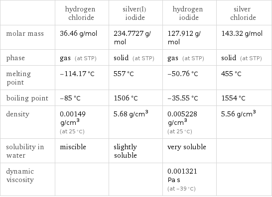  | hydrogen chloride | silver(I) iodide | hydrogen iodide | silver chloride molar mass | 36.46 g/mol | 234.7727 g/mol | 127.912 g/mol | 143.32 g/mol phase | gas (at STP) | solid (at STP) | gas (at STP) | solid (at STP) melting point | -114.17 °C | 557 °C | -50.76 °C | 455 °C boiling point | -85 °C | 1506 °C | -35.55 °C | 1554 °C density | 0.00149 g/cm^3 (at 25 °C) | 5.68 g/cm^3 | 0.005228 g/cm^3 (at 25 °C) | 5.56 g/cm^3 solubility in water | miscible | slightly soluble | very soluble |  dynamic viscosity | | | 0.001321 Pa s (at -39 °C) | 