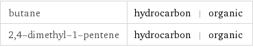 butane | hydrocarbon | organic 2, 4-dimethyl-1-pentene | hydrocarbon | organic