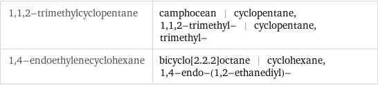 1, 1, 2-trimethylcyclopentane | camphocean | cyclopentane, 1, 1, 2-trimethyl- | cyclopentane, trimethyl- 1, 4-endoethylenecyclohexane | bicyclo[2.2.2]octane | cyclohexane, 1, 4-endo-(1, 2-ethanediyl)-