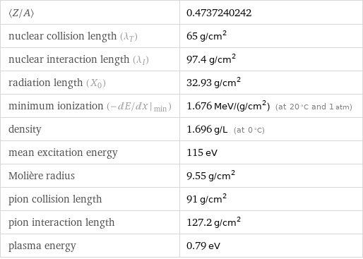 〈Z/A〉 | 0.4737240242 nuclear collision length (λ_T) | 65 g/cm^2 nuclear interaction length (λ_I) | 97.4 g/cm^2 radiation length (X_0) | 32.93 g/cm^2 minimum ionization (- dE/ dx |_ min) | 1.676 MeV/(g/cm^2) (at 20 °C and 1 atm) density | 1.696 g/L (at 0 °C) mean excitation energy | 115 eV Molière radius | 9.55 g/cm^2 pion collision length | 91 g/cm^2 pion interaction length | 127.2 g/cm^2 plasma energy | 0.79 eV