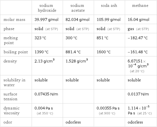  | sodium hydroxide | sodium acetate | soda ash | methane molar mass | 39.997 g/mol | 82.034 g/mol | 105.99 g/mol | 16.04 g/mol phase | solid (at STP) | solid (at STP) | solid (at STP) | gas (at STP) melting point | 323 °C | 300 °C | 851 °C | -182.47 °C boiling point | 1390 °C | 881.4 °C | 1600 °C | -161.48 °C density | 2.13 g/cm^3 | 1.528 g/cm^3 | | 6.67151×10^-4 g/cm^3 (at 20 °C) solubility in water | soluble | soluble | soluble | soluble surface tension | 0.07435 N/m | | | 0.0137 N/m dynamic viscosity | 0.004 Pa s (at 350 °C) | | 0.00355 Pa s (at 900 °C) | 1.114×10^-5 Pa s (at 25 °C) odor | | odorless | | odorless