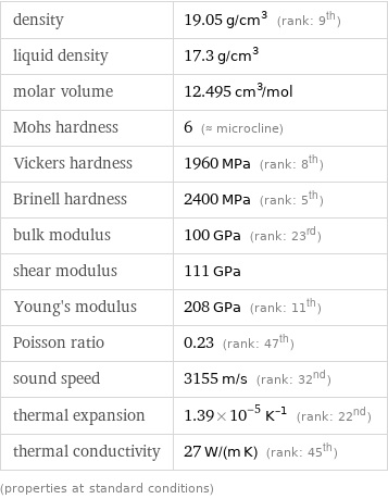 density | 19.05 g/cm^3 (rank: 9th) liquid density | 17.3 g/cm^3 molar volume | 12.495 cm^3/mol Mohs hardness | 6 (≈ microcline) Vickers hardness | 1960 MPa (rank: 8th) Brinell hardness | 2400 MPa (rank: 5th) bulk modulus | 100 GPa (rank: 23rd) shear modulus | 111 GPa Young's modulus | 208 GPa (rank: 11th) Poisson ratio | 0.23 (rank: 47th) sound speed | 3155 m/s (rank: 32nd) thermal expansion | 1.39×10^-5 K^(-1) (rank: 22nd) thermal conductivity | 27 W/(m K) (rank: 45th) (properties at standard conditions)