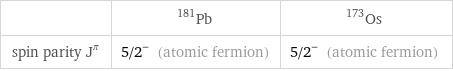  | Pb-181 | Os-173 spin parity J^π | 5/2^- (atomic fermion) | 5/2^- (atomic fermion)