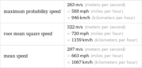 maximum probability speed | 263 m/s (meters per second) = 588 mph (miles per hour) = 946 km/h (kilometers per hour) root mean square speed | 322 m/s (meters per second) = 720 mph (miles per hour) = 1159 km/h (kilometers per hour) mean speed | 297 m/s (meters per second) = 663 mph (miles per hour) = 1067 km/h (kilometers per hour)