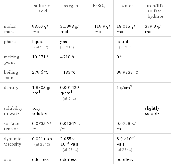  | sulfuric acid | oxygen | FeSO2 | water | iron(III) sulfate hydrate molar mass | 98.07 g/mol | 31.998 g/mol | 119.9 g/mol | 18.015 g/mol | 399.9 g/mol phase | liquid (at STP) | gas (at STP) | | liquid (at STP) |  melting point | 10.371 °C | -218 °C | | 0 °C |  boiling point | 279.6 °C | -183 °C | | 99.9839 °C |  density | 1.8305 g/cm^3 | 0.001429 g/cm^3 (at 0 °C) | | 1 g/cm^3 |  solubility in water | very soluble | | | | slightly soluble surface tension | 0.0735 N/m | 0.01347 N/m | | 0.0728 N/m |  dynamic viscosity | 0.021 Pa s (at 25 °C) | 2.055×10^-5 Pa s (at 25 °C) | | 8.9×10^-4 Pa s (at 25 °C) |  odor | odorless | odorless | | odorless | 