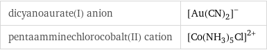 dicyanoaurate(I) anion | ([Au(CN)_2])^- pentaamminechlorocobalt(II) cation | ([Co(NH_3)_5Cl])^(2+)