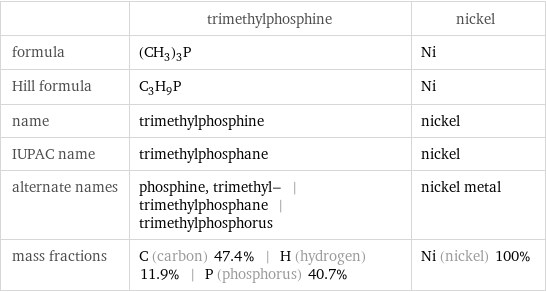 | trimethylphosphine | nickel formula | (CH_3)_3P | Ni Hill formula | C_3H_9P | Ni name | trimethylphosphine | nickel IUPAC name | trimethylphosphane | nickel alternate names | phosphine, trimethyl- | trimethylphosphane | trimethylphosphorus | nickel metal mass fractions | C (carbon) 47.4% | H (hydrogen) 11.9% | P (phosphorus) 40.7% | Ni (nickel) 100%