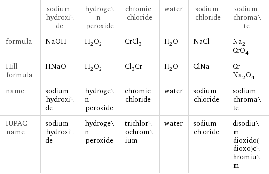  | sodium hydroxide | hydrogen peroxide | chromic chloride | water | sodium chloride | sodium chromate formula | NaOH | H_2O_2 | CrCl_3 | H_2O | NaCl | Na_2CrO_4 Hill formula | HNaO | H_2O_2 | Cl_3Cr | H_2O | ClNa | CrNa_2O_4 name | sodium hydroxide | hydrogen peroxide | chromic chloride | water | sodium chloride | sodium chromate IUPAC name | sodium hydroxide | hydrogen peroxide | trichlorochromium | water | sodium chloride | disodium dioxido(dioxo)chromium