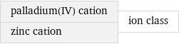 palladium(IV) cation zinc cation | ion class