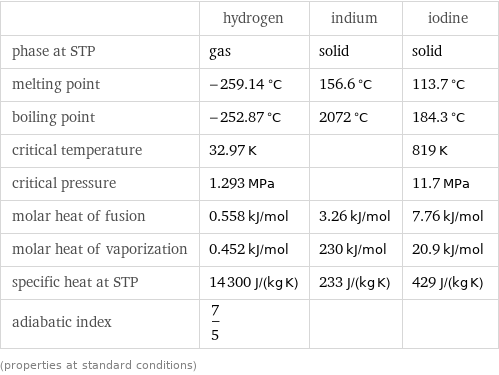  | hydrogen | indium | iodine phase at STP | gas | solid | solid melting point | -259.14 °C | 156.6 °C | 113.7 °C boiling point | -252.87 °C | 2072 °C | 184.3 °C critical temperature | 32.97 K | | 819 K critical pressure | 1.293 MPa | | 11.7 MPa molar heat of fusion | 0.558 kJ/mol | 3.26 kJ/mol | 7.76 kJ/mol molar heat of vaporization | 0.452 kJ/mol | 230 kJ/mol | 20.9 kJ/mol specific heat at STP | 14300 J/(kg K) | 233 J/(kg K) | 429 J/(kg K) adiabatic index | 7/5 | |  (properties at standard conditions)