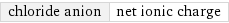 chloride anion | net ionic charge