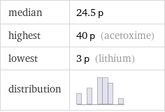 median | 24.5 p highest | 40 p (acetoxime) lowest | 3 p (lithium) distribution | 