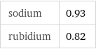 sodium | 0.93 rubidium | 0.82