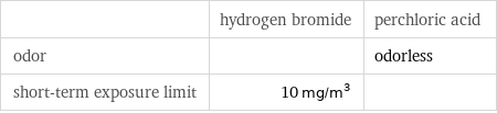  | hydrogen bromide | perchloric acid odor | | odorless short-term exposure limit | 10 mg/m^3 | 