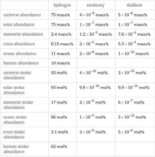  | hydrogen | antimony | thallium universe abundance | 75 mass% | 4×10^-8 mass% | 5×10^-8 mass% solar abundance | 75 mass% | 1×10^-7 mass% | 1×10^-7 mass% meteorite abundance | 2.4 mass% | 1.2×10^-5 mass% | 7.8×10^-6 mass% crust abundance | 0.15 mass% | 2×10^-5 mass% | 5.3×10^-5 mass% ocean abundance | 11 mass% | 2×10^-8 mass% | 1×10^-10 mass% human abundance | 10 mass% | |  universe molar abundance | 93 mol% | 4×10^-10 mol% | 3×10^-10 mol% solar molar abundance | 93 mol% | 9.9×10^-10 mol% | 9.9×10^-10 mol% meteorite molar abundance | 17 mol% | 2×10^-6 mol% | 6×10^-7 mol% ocean molar abundance | 66 mol% | 1×10^-9 mol% | 3×10^-12 mol% crust molar abundance | 3.1 mol% | 3×10^-6 mol% | 5×10^-6 mol% human molar abundance | 62 mol% | | 