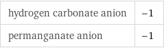 hydrogen carbonate anion | -1 permanganate anion | -1