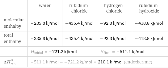  | water | rubidium chloride | hydrogen chloride | rubidium hydroxide molecular enthalpy | -285.8 kJ/mol | -435.4 kJ/mol | -92.3 kJ/mol | -418.8 kJ/mol total enthalpy | -285.8 kJ/mol | -435.4 kJ/mol | -92.3 kJ/mol | -418.8 kJ/mol  | H_initial = -721.2 kJ/mol | | H_final = -511.1 kJ/mol |  ΔH_rxn^0 | -511.1 kJ/mol - -721.2 kJ/mol = 210.1 kJ/mol (endothermic) | | |  