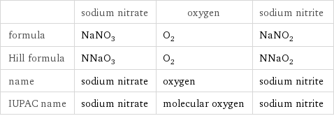  | sodium nitrate | oxygen | sodium nitrite formula | NaNO_3 | O_2 | NaNO_2 Hill formula | NNaO_3 | O_2 | NNaO_2 name | sodium nitrate | oxygen | sodium nitrite IUPAC name | sodium nitrate | molecular oxygen | sodium nitrite