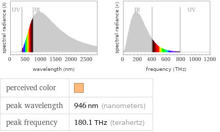   perceived color |  peak wavelength | 946 nm (nanometers) peak frequency | 180.1 THz (terahertz)