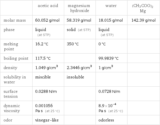  | acetic acid | magnesium hydroxide | water | (CH3COO)2Mg molar mass | 60.052 g/mol | 58.319 g/mol | 18.015 g/mol | 142.39 g/mol phase | liquid (at STP) | solid (at STP) | liquid (at STP) |  melting point | 16.2 °C | 350 °C | 0 °C |  boiling point | 117.5 °C | | 99.9839 °C |  density | 1.049 g/cm^3 | 2.3446 g/cm^3 | 1 g/cm^3 |  solubility in water | miscible | insoluble | |  surface tension | 0.0288 N/m | | 0.0728 N/m |  dynamic viscosity | 0.001056 Pa s (at 25 °C) | | 8.9×10^-4 Pa s (at 25 °C) |  odor | vinegar-like | | odorless | 