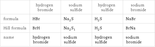  | hydrogen bromide | sodium sulfide | hydrogen sulfide | sodium bromide formula | HBr | Na_2S | H_2S | NaBr Hill formula | BrH | Na_2S_1 | H_2S | BrNa name | hydrogen bromide | sodium sulfide | hydrogen sulfide | sodium bromide