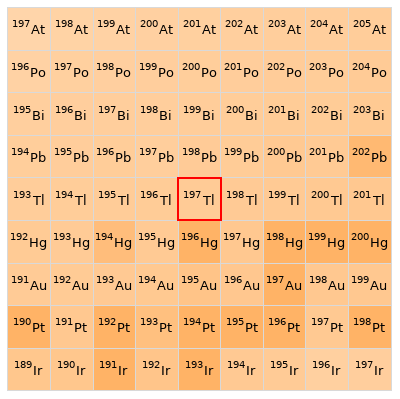 Nearby isotopes